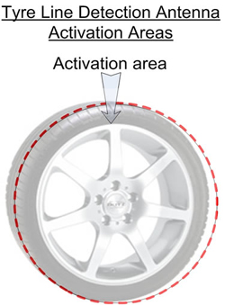 Tyre Line Detection Antenna Activation Areas