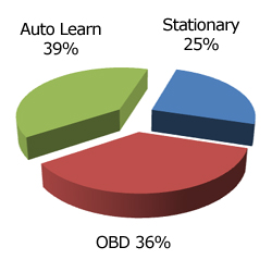 Do You Know The Three Types Of TPMS Relearns? Do You Know The Three Types Of TPMS Relearns?